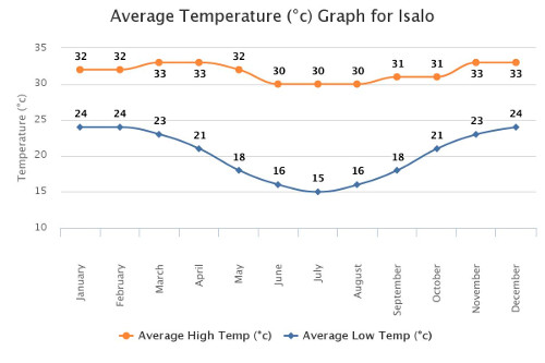 Temperature-for -isalo-Madagascar